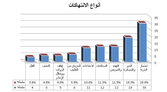 نقابة الصحفيين اليمنيين تطلق تقريرها السنوي  وترصد 104 انتهاك طال الحريات الإعلامية في العام 2021