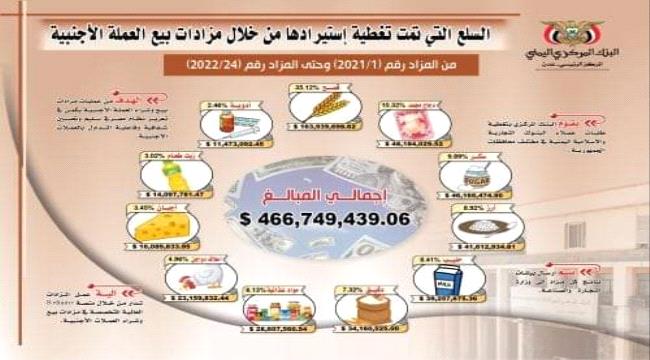 البنك المركزي ينشر قائمة بانواع السلع التي تم تغطية إستيرادها من مزادات بيع العملة