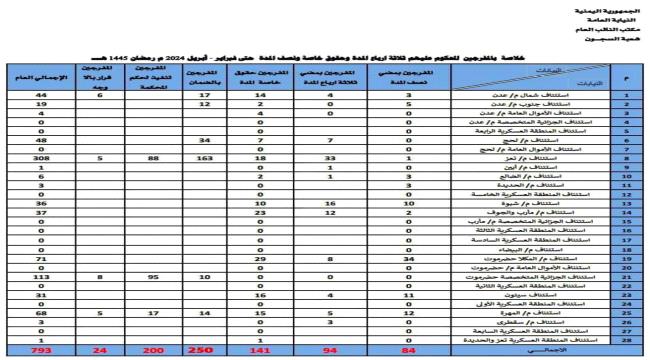 دفع أكثر من 7 مليارات ريال للإفراج عن سجناء يمنيين