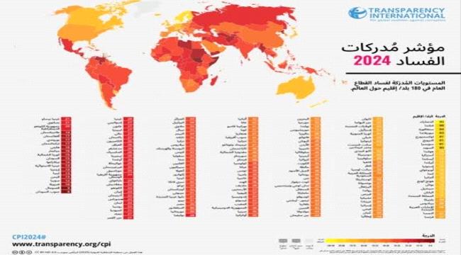 اليمن من بين الدول الأكثر فساداً في العالم