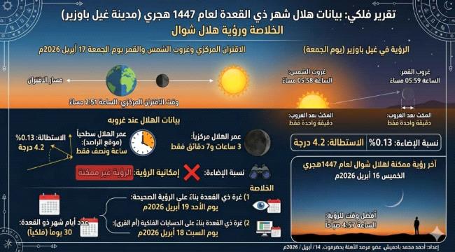 موعد غرة شهر ذي القعدة للعام الجاري 1447 هـ 