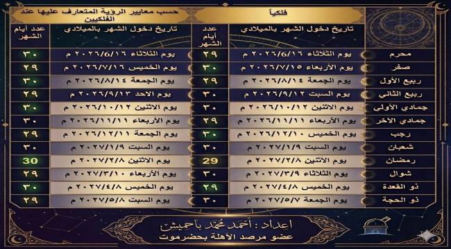 بداية كل شهر هجري وعدد أيامه للعام 1448 هـ