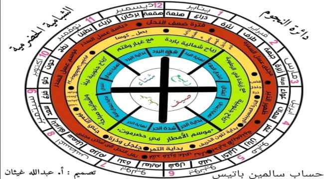 فصل الربيع: نجم الزبرة 